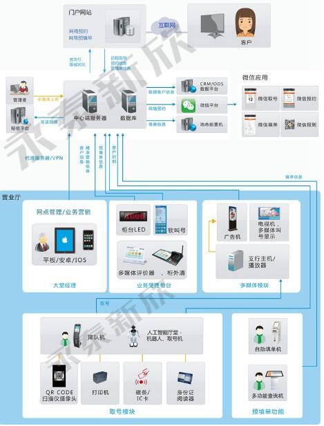 智慧銀行架構圖